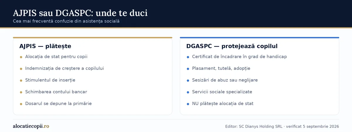 Comparație în două coloane între atribuțiile AJPIS și cele ale DGASPC