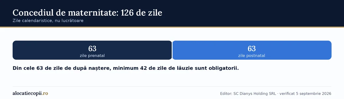 Bară cu împărțirea celor 126 de zile de concediu de maternitate în 63 de zile prenatal și 63 de zile postnatal