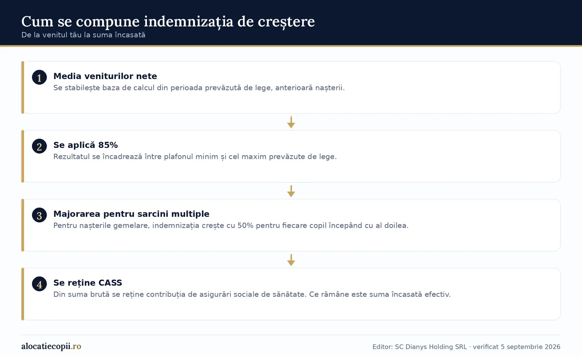 Diagramă în patru pași cu modul în care se compune indemnizația de creștere a copilului, de la media veniturilor până la suma netă