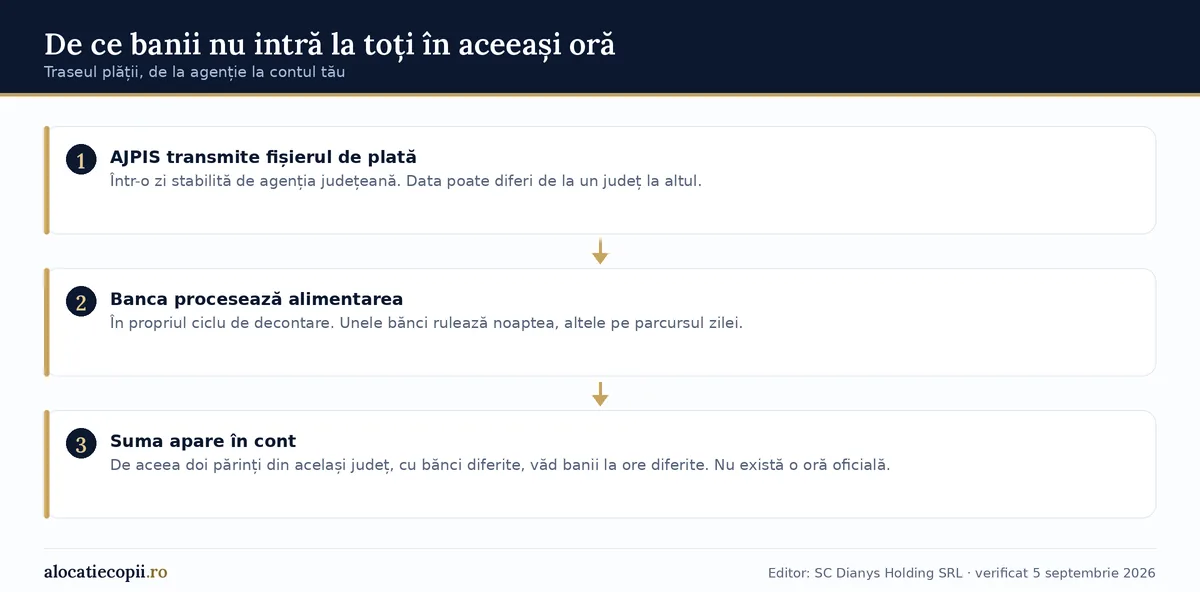 Diagramă cu traseul plății: AJPIS transmite fișierul de plată, banca îl procesează în ciclul propriu, suma apare în cont