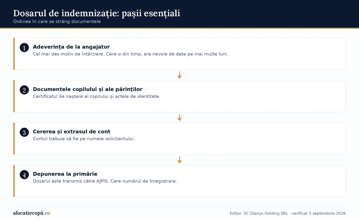 Diagramă în patru pași cu ordinea în care se strâng documentele pentru dosarul de indemnizație de creștere a copilului