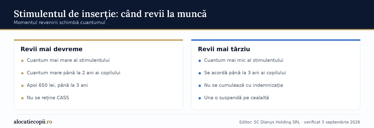 Comparație în două coloane între revenirea mai devreme și revenirea mai târziu la muncă, pentru stimulentul de inserție