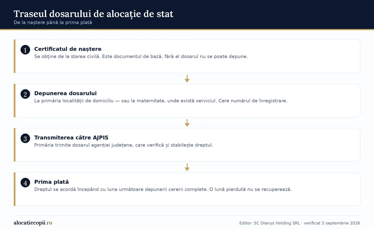 Diagramă în patru pași cu traseul dosarului de alocație de stat: certificatul de naștere, depunerea la primărie, transmiterea către AJPIS și prima plată
