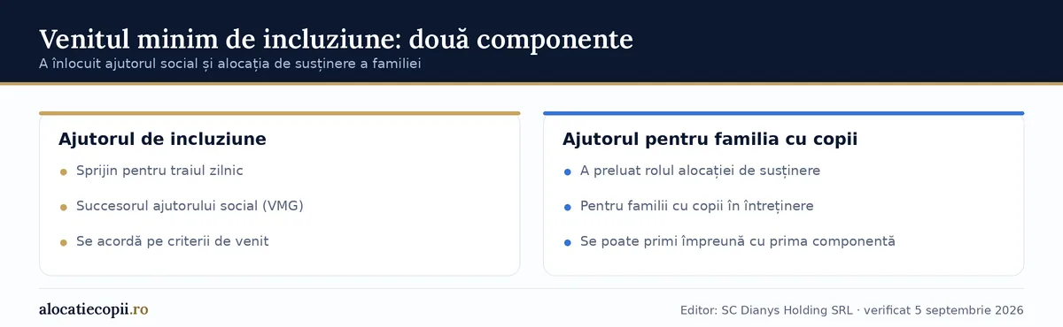 Comparație în două coloane între cele două componente ale venitului minim de incluziune